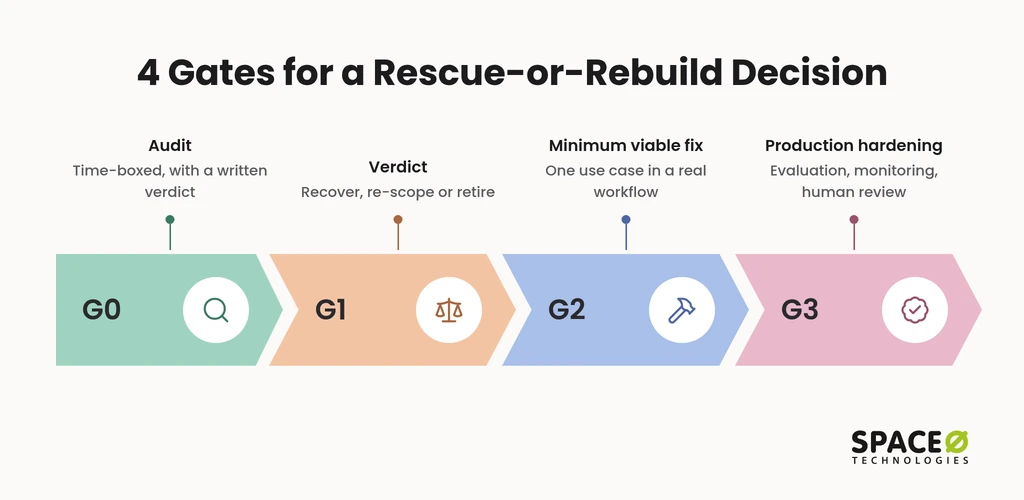 How to Gate a Rescue-or-Rebuild Decision