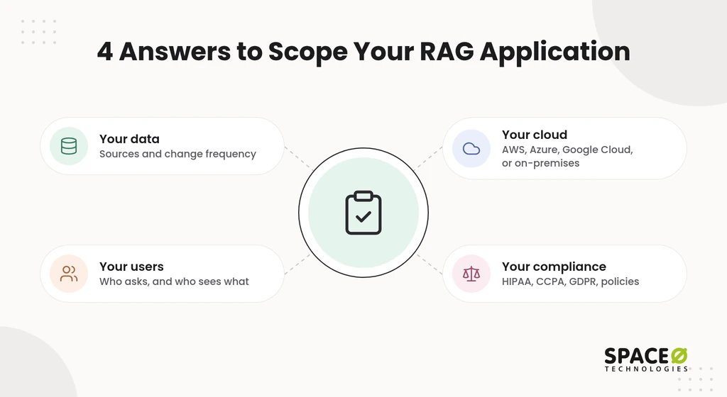 What should you share to scope your RAG application?