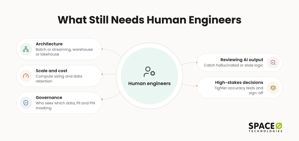 What still needs human engineers?