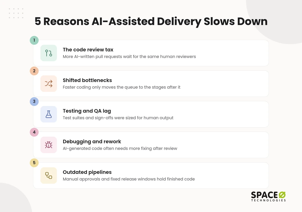 Why AI-Assisted Delivery Slows Down