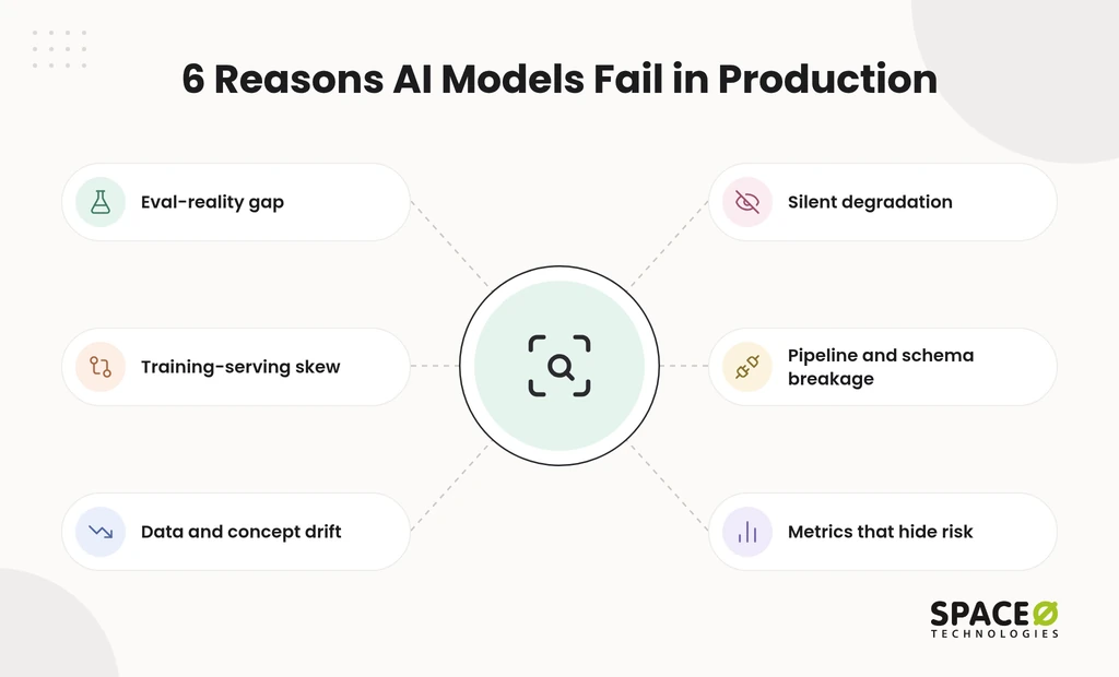 Why AI models fail in production
