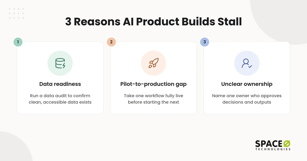Where does an AI product build stall?