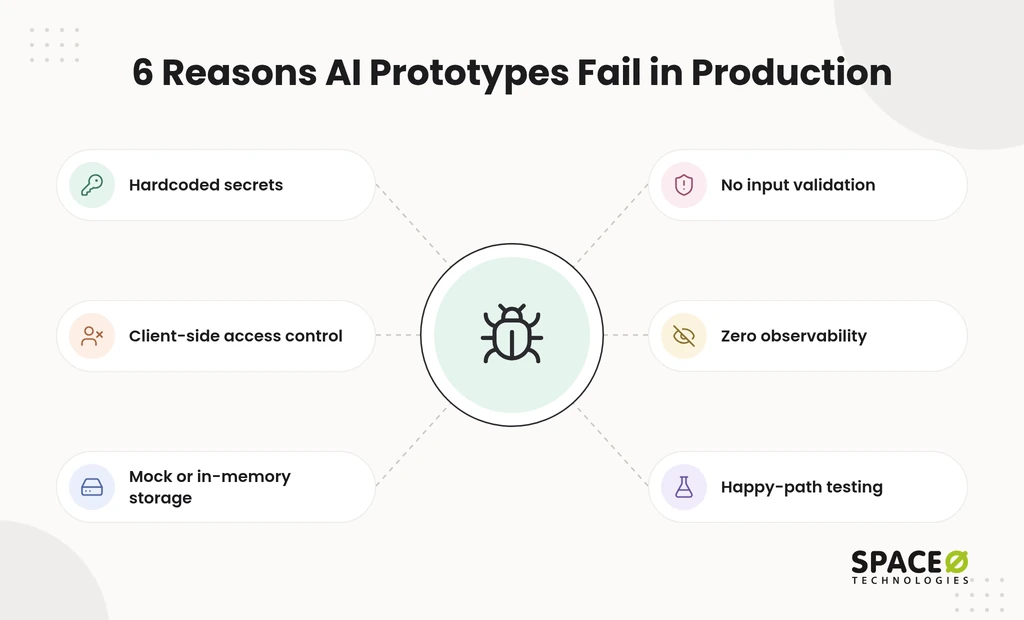 Why do AI prototypes fail in production?