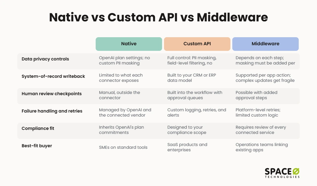 Native vs. Custom API vs. Middleware ChatGPT Integration