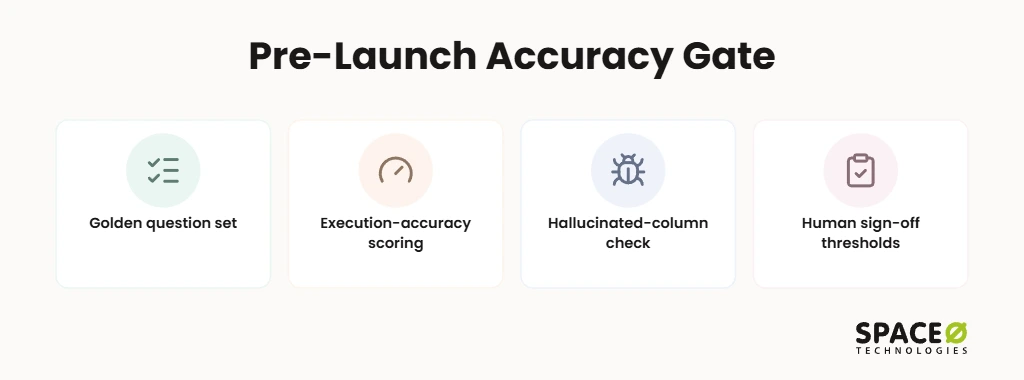 Pre-Launch Accuracy Gate for LLM Database Queries