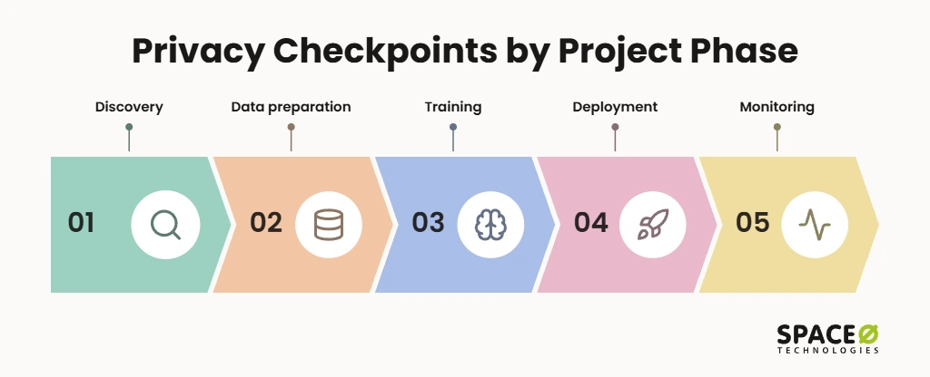AI Privacy Checkpoints by Project Phase
