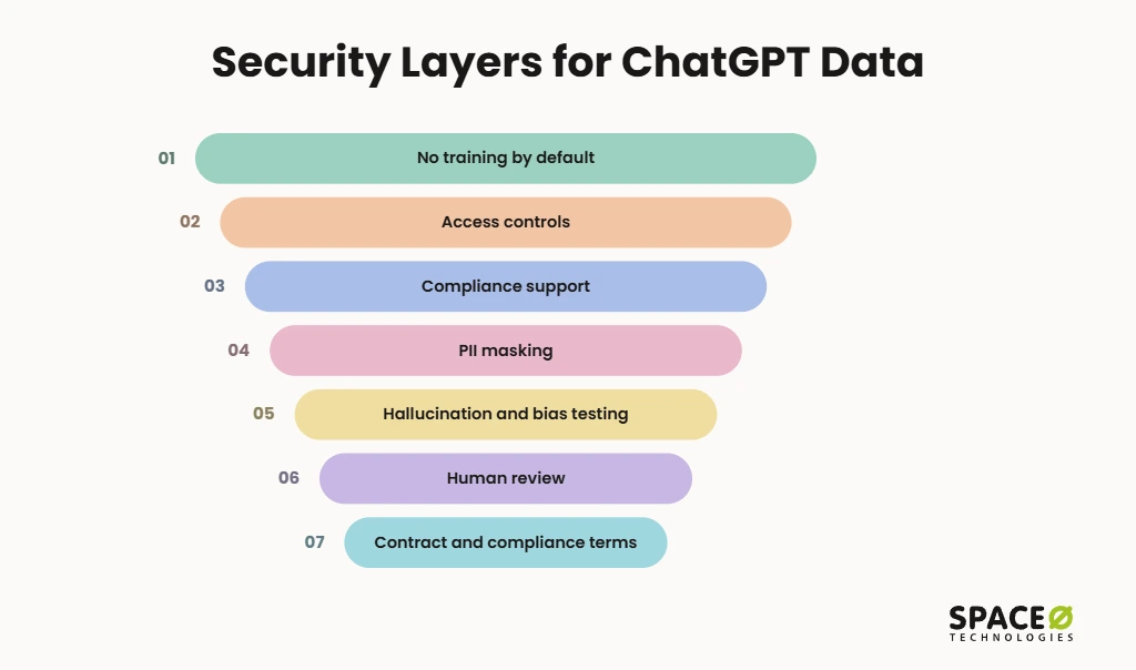 Security Layers for ChatGPT Company Data