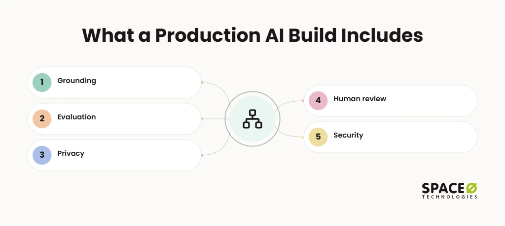 What does a production AI build include?
